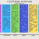 Descubre las características típicas de las civilizaciones andinas