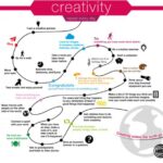 Descubre los elementos clave de la innovación: ¡Impulsa tu creatividad!