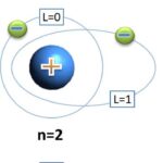 Descubriendo el modelo de Bohr para el átomo de nitrógeno